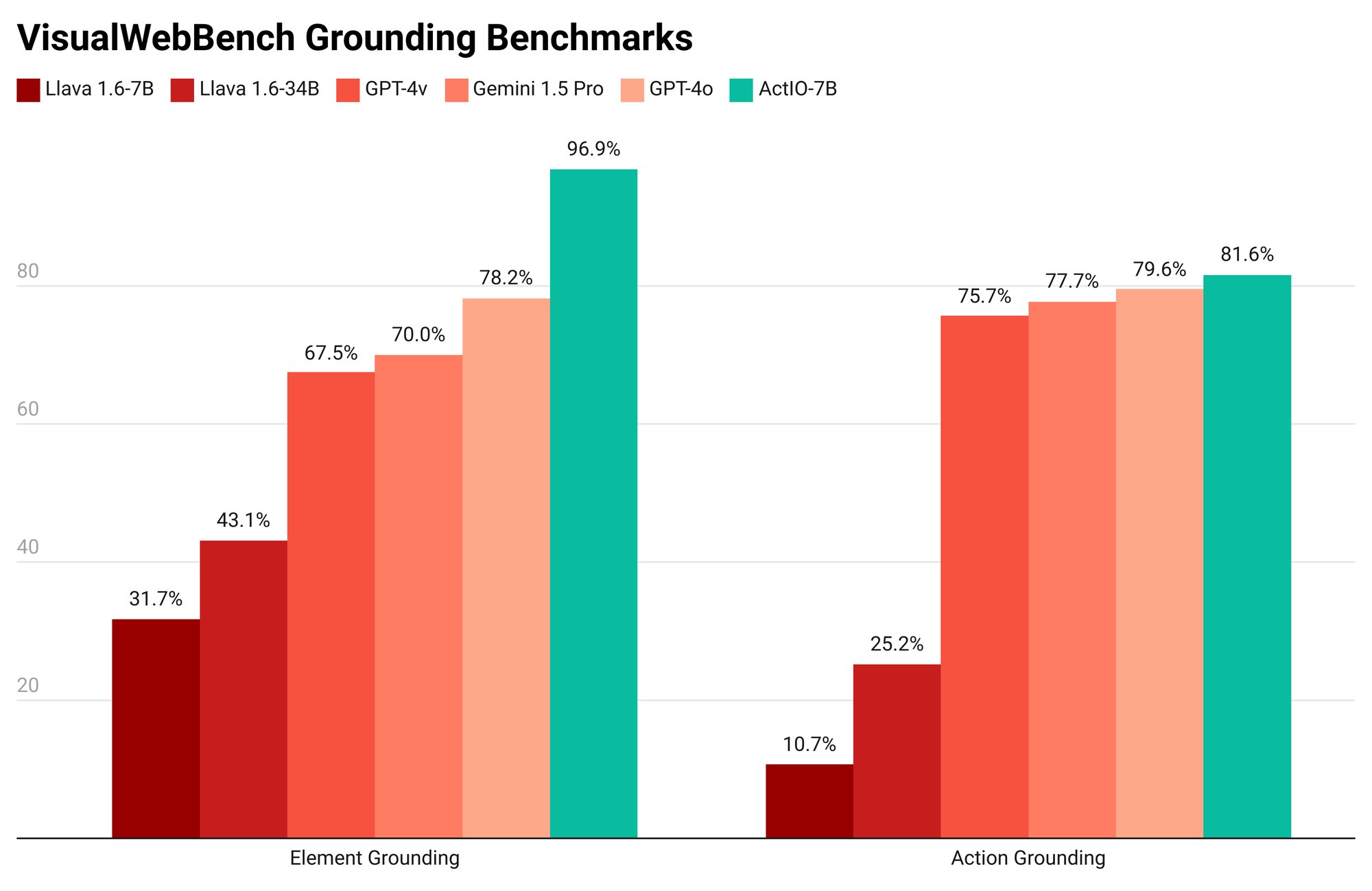 VisualGroundingChart